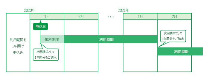 1年間のご利用