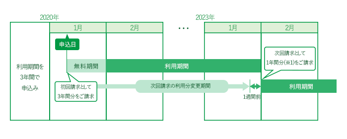 3年間のご利用