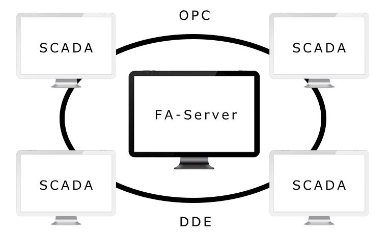 FA-Server6 that combines OPC server and PLC communication