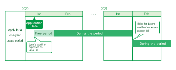 For 1-year usage period