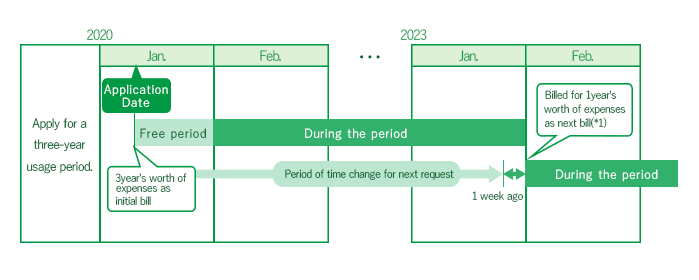For 3-year usage period